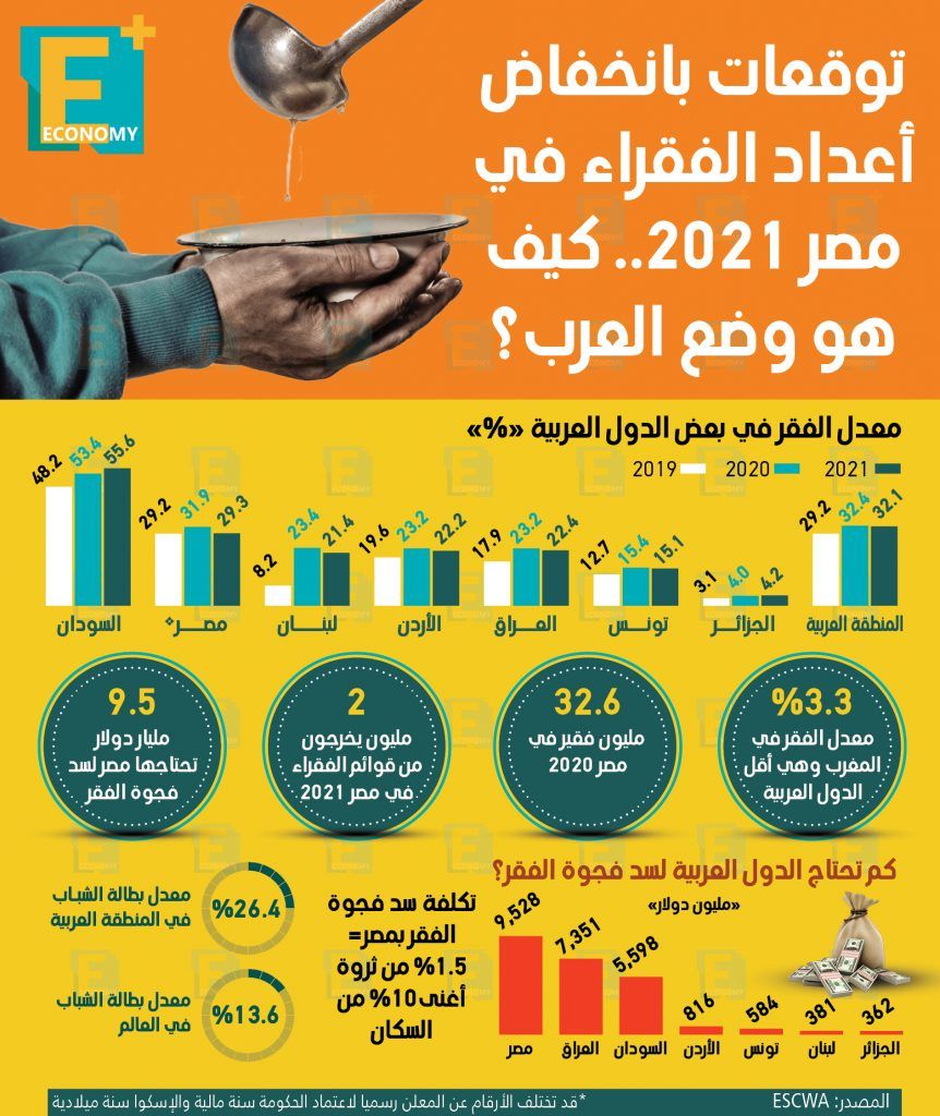 أعداد الفقراء