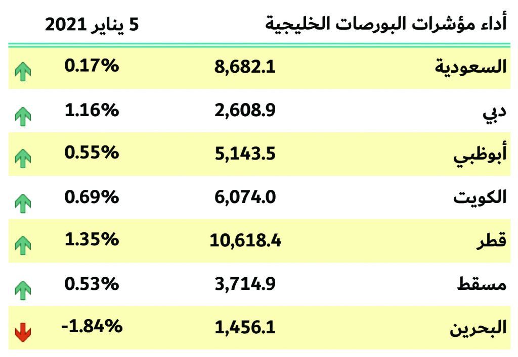 بورصات الخليج