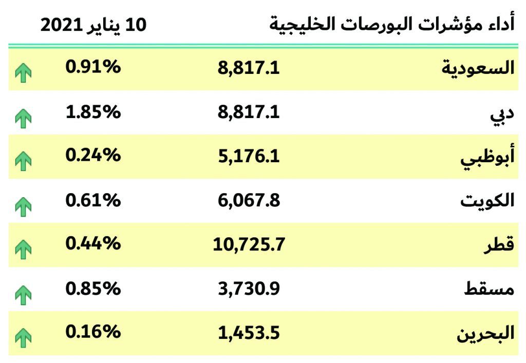 بورصات الخليج