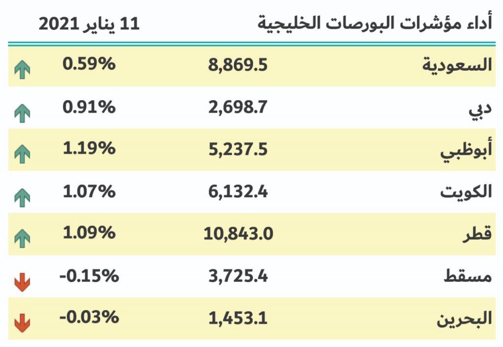 بورصات الخليج