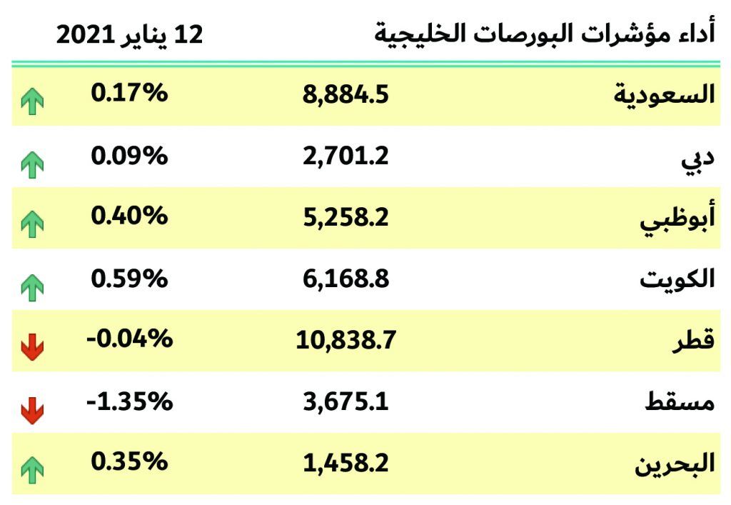 بورصات الخليج