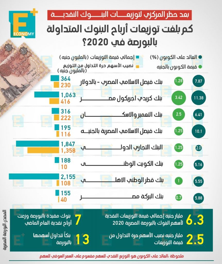 أرباح البنوك في البورصة
