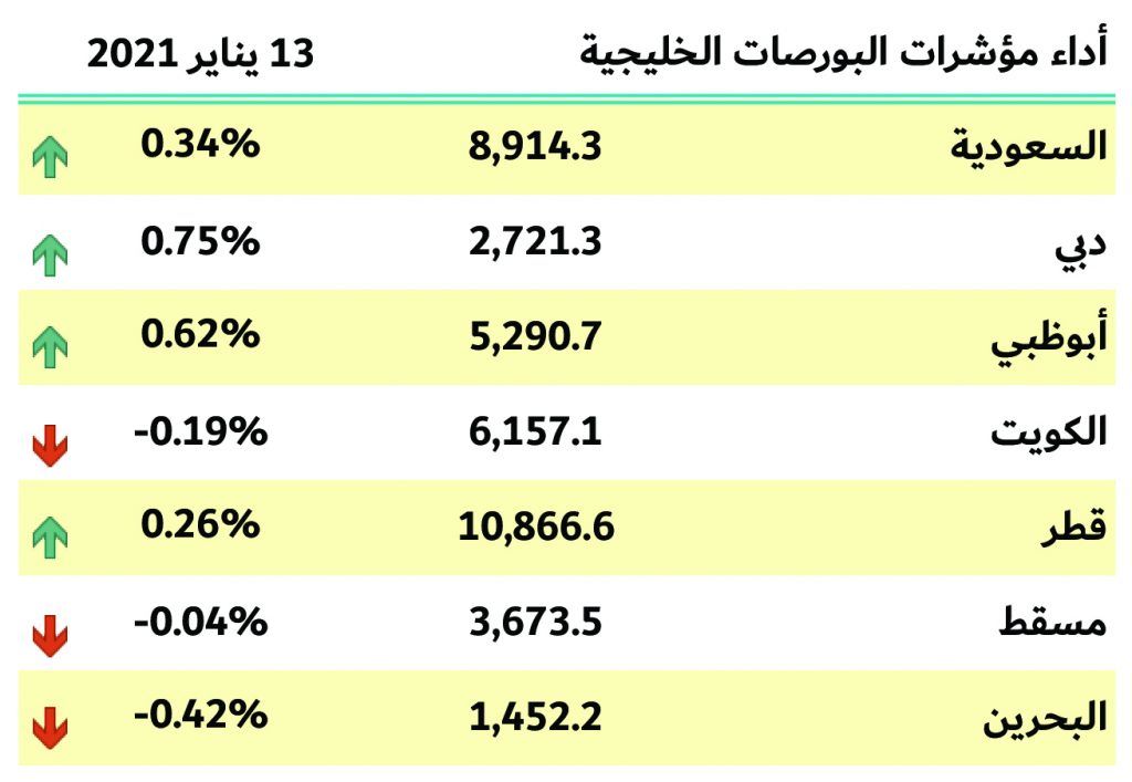 بورصات الخليج