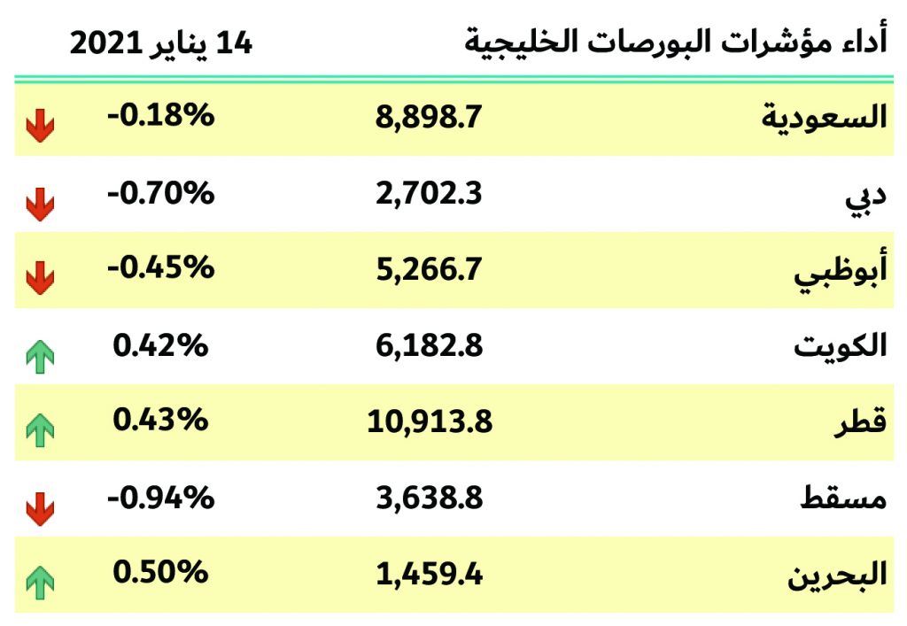 بورصات الخليج