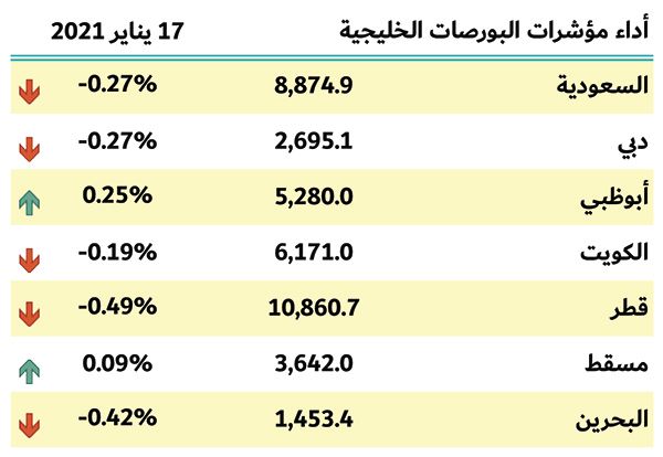 بورصات الخليج