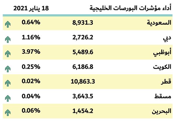 بورصات الخليج