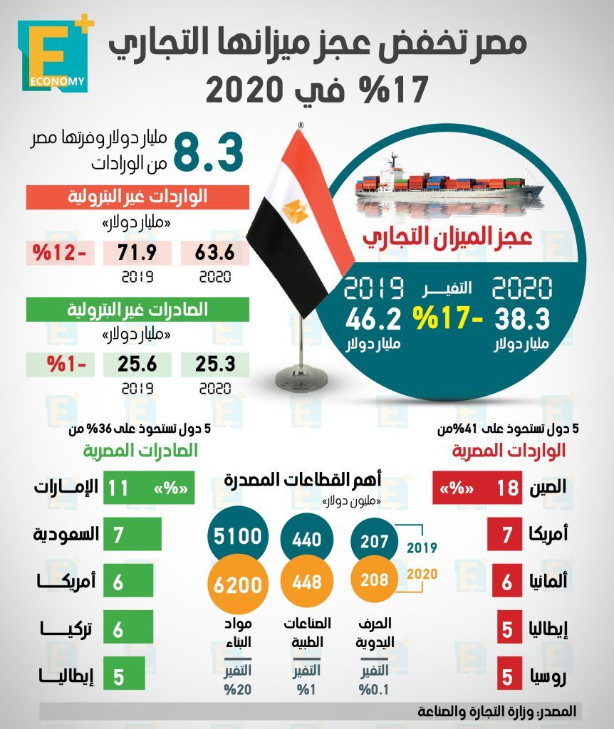عجز الميزان التجاري