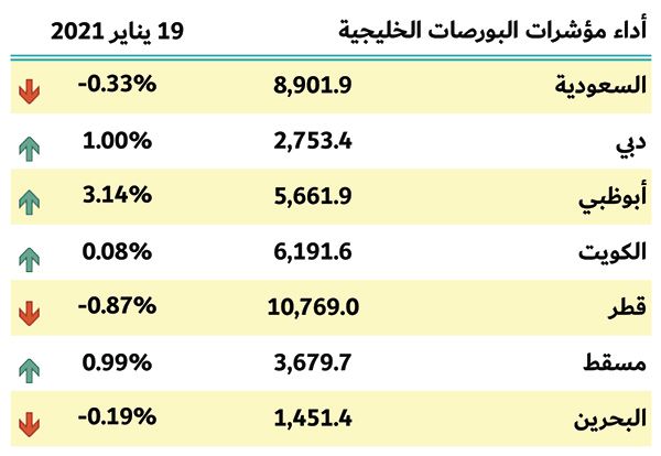 بورصات الخليج
