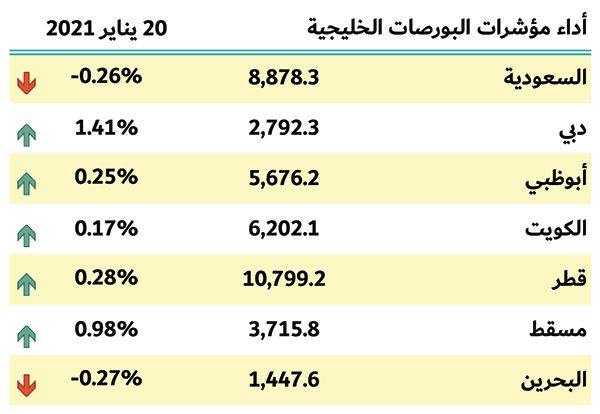 بورصات الخليج