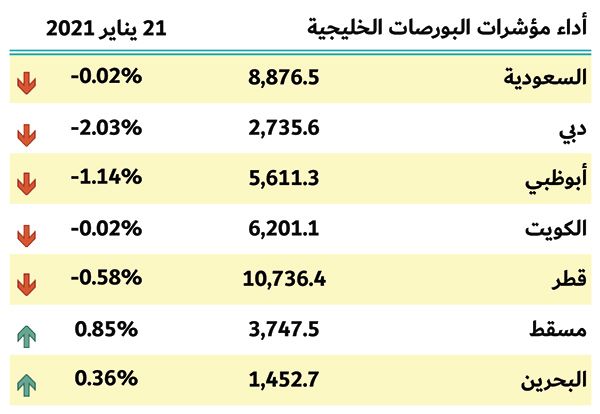 بورصات الخليج