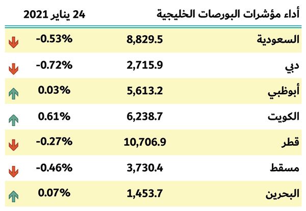 بورصات الخليج