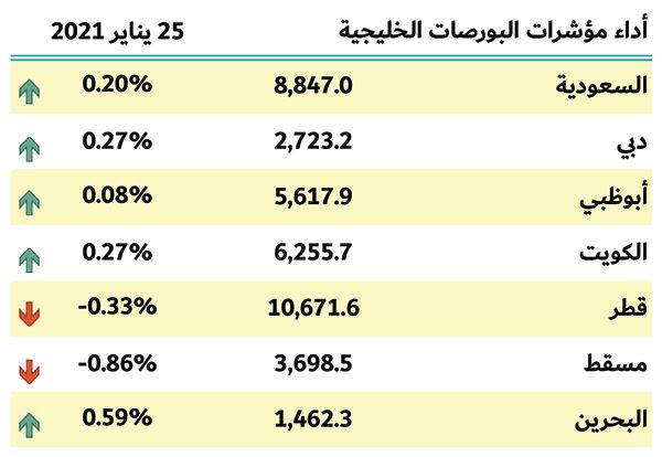 بورصات الخليج