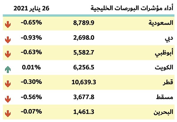 بورصات الخليج