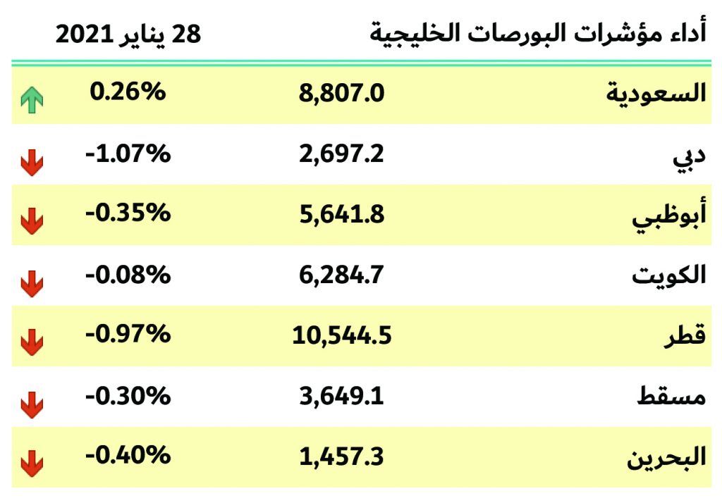 بورصات الخليج