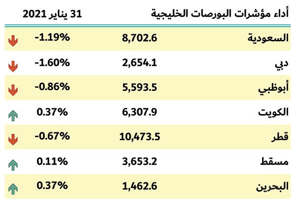 بورصات الخليج