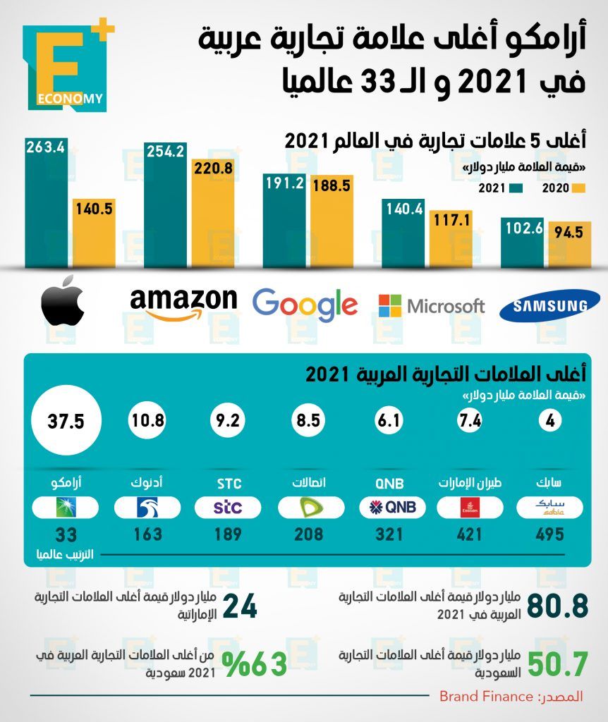 العلامات التجارية
