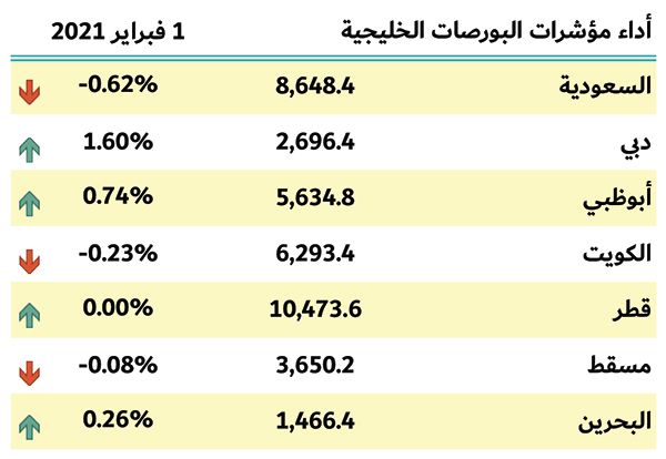 بورصات الخليج