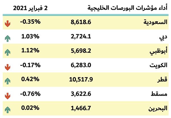 بورصات الخليج