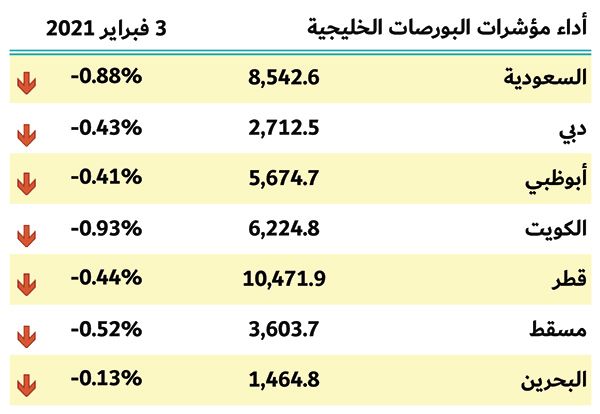 بورصات الخليج