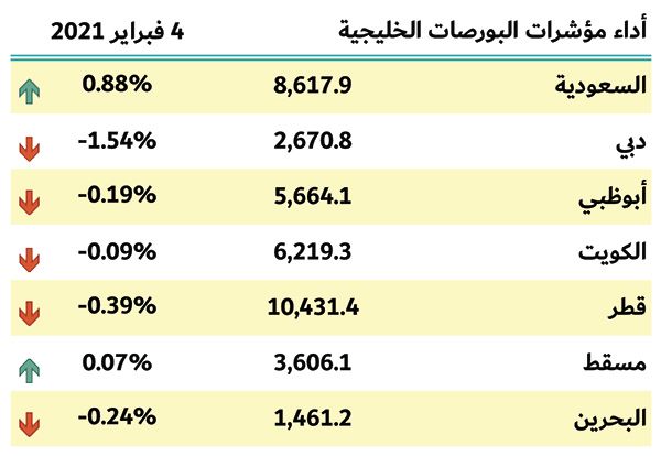 بورصات الخليج