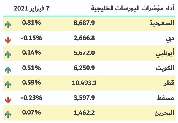 بورصات الخليج
