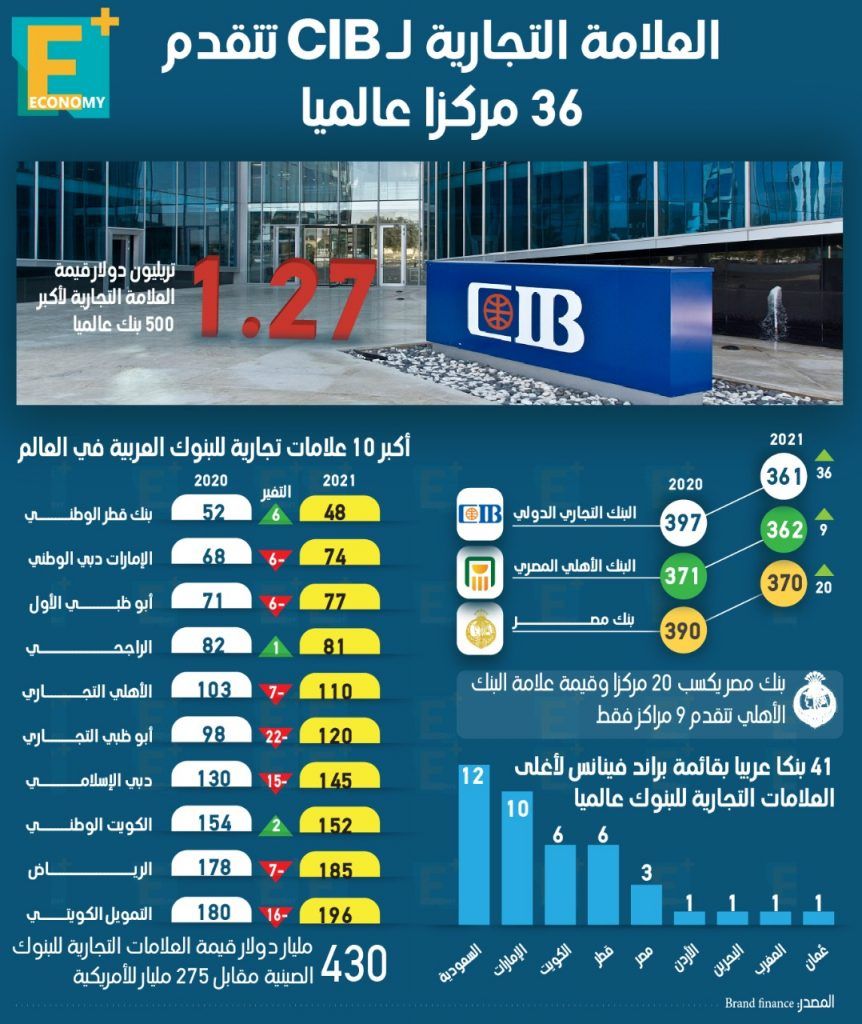 العلامة التجارية ل cib