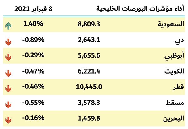 بورصات الخليج