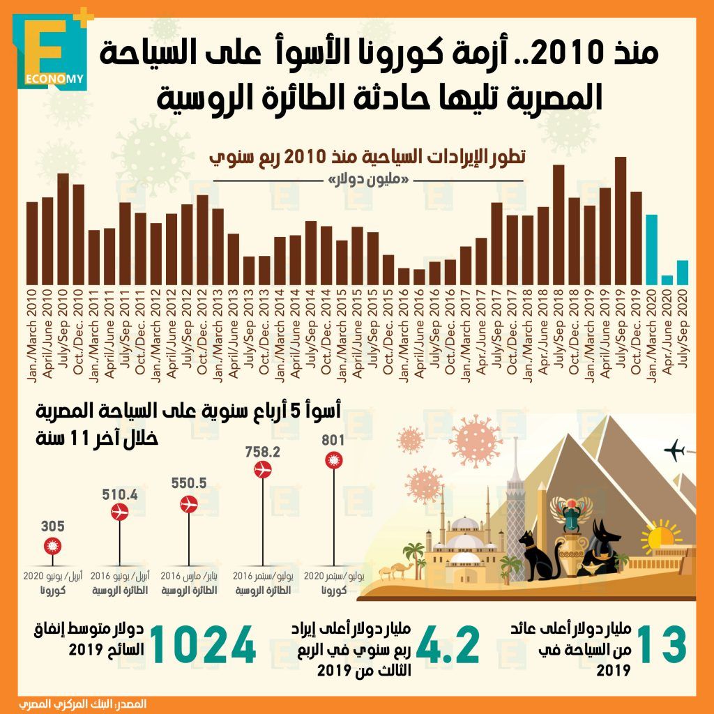 كورونا والسياحة
