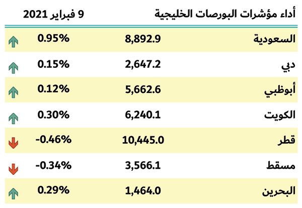 بورصات الخليج