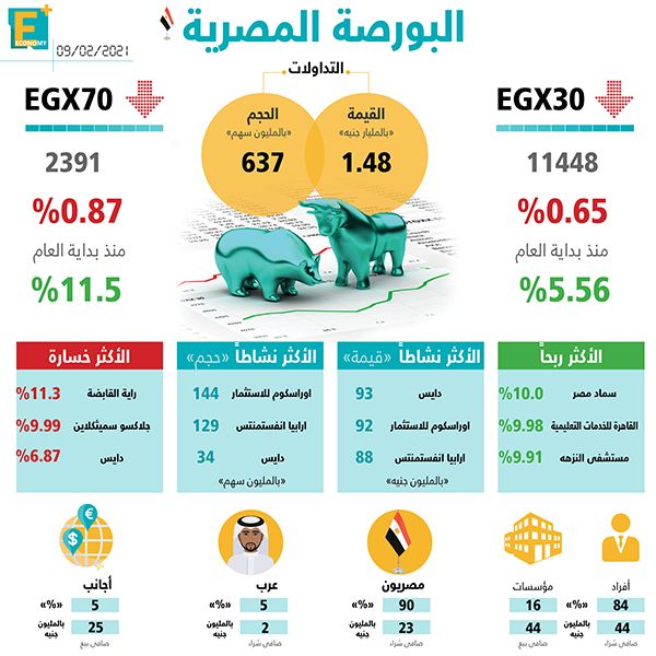البورصة المصرية