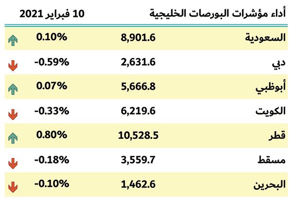 بورصات الخليج