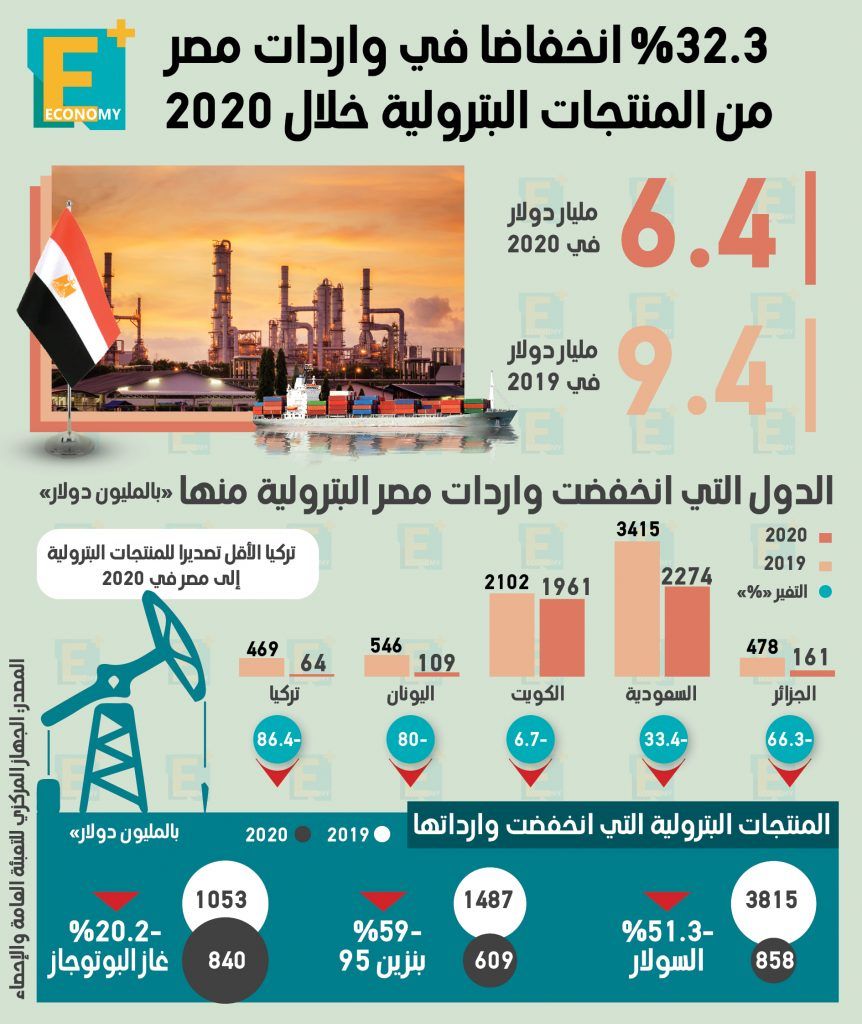 المنتجات البترولية