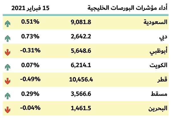 بورصات الخليج