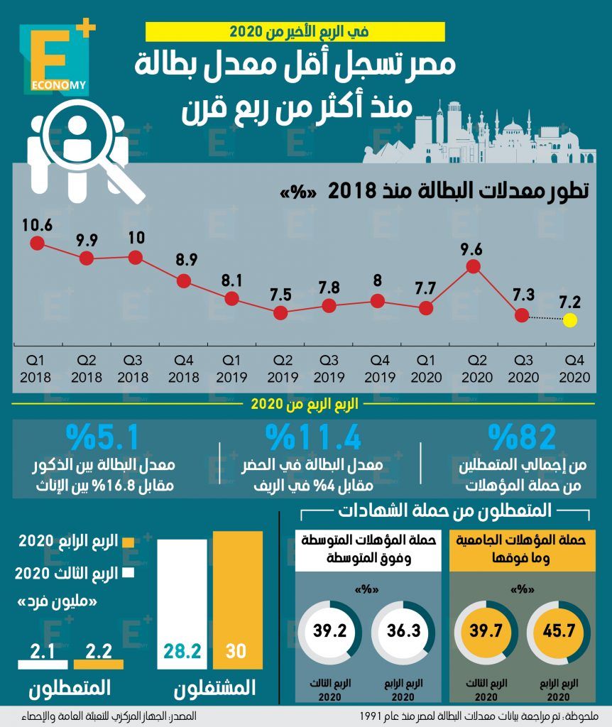 البطالة في مصر
