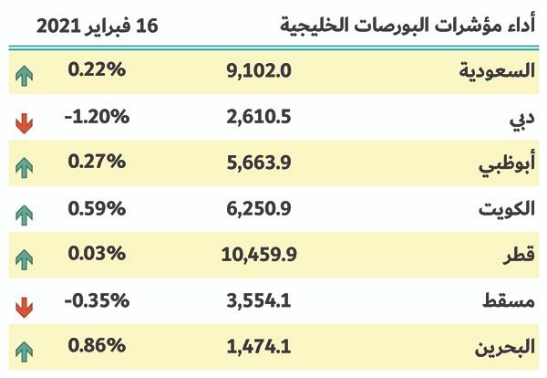 بورصات الخليج