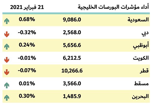 بورصات الخليج