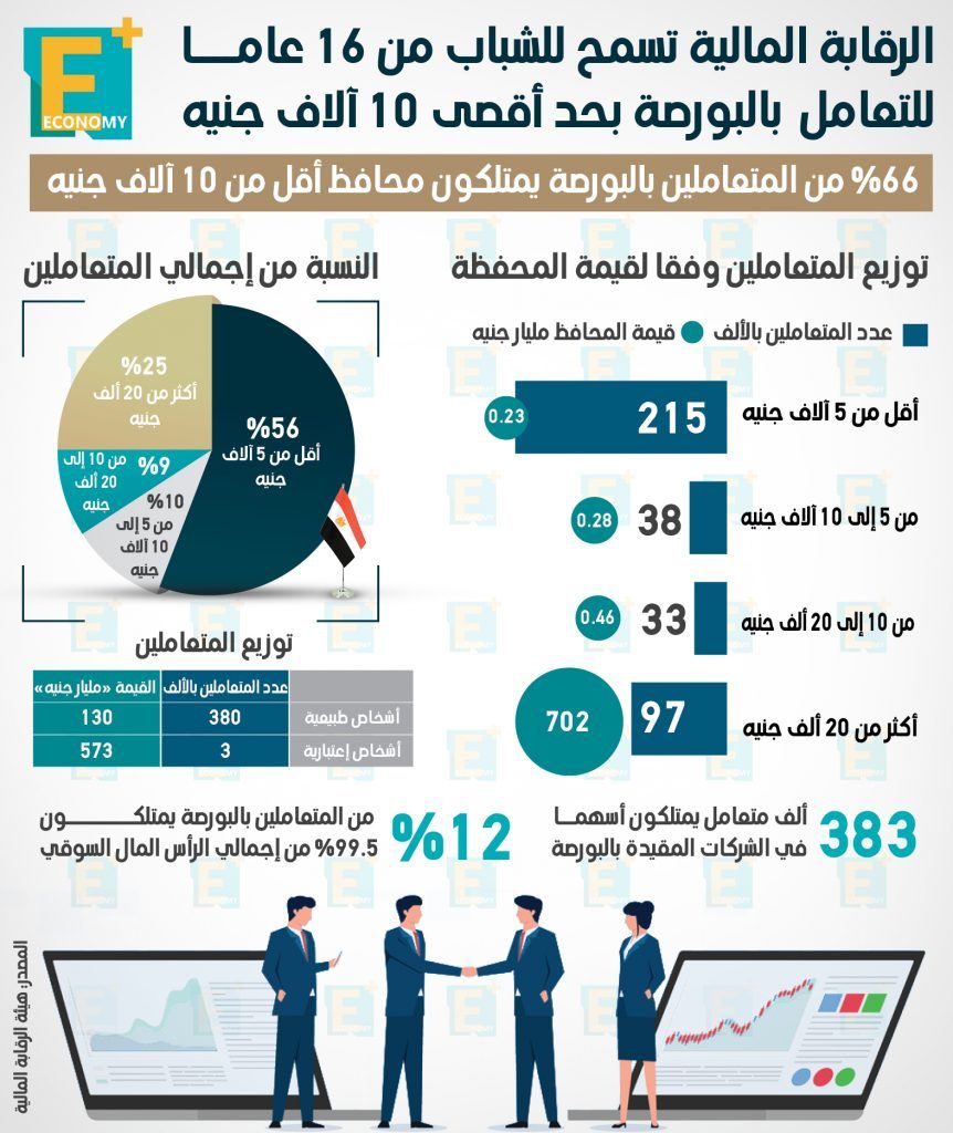 الرقابة المالية تسمح للشباب من 16 عاما للتعامــل بحد أقصــــــى 10 آلاف جنيــــه‎