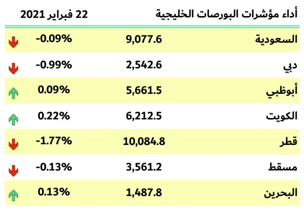 بورصات الخليج