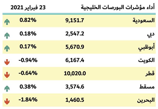 بورصات الخليج