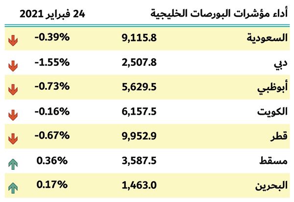 بورصات الخليج