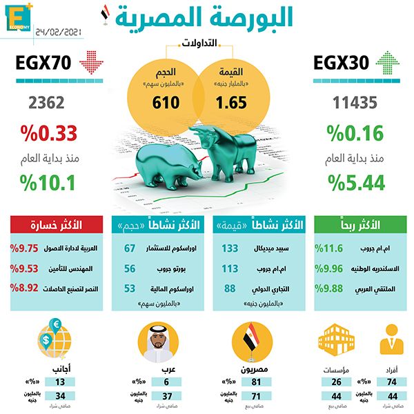البورصة المصرية
