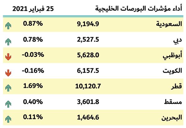 بورصات الخليج