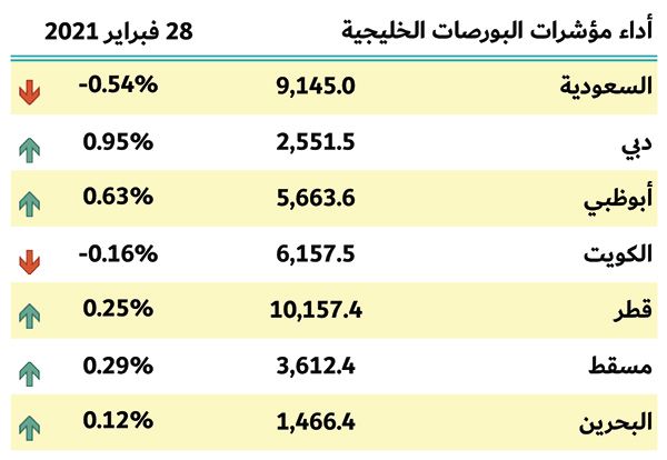 بورصات الخليج