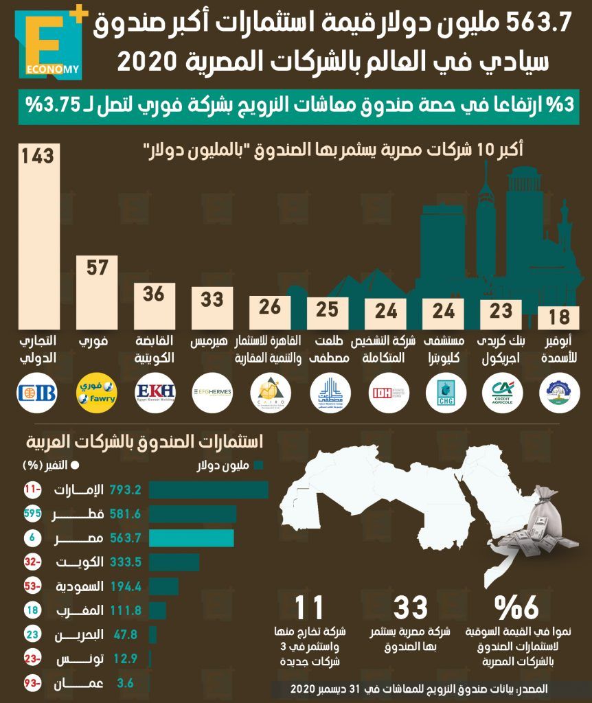استثمارات اكبر صندوق سيادي