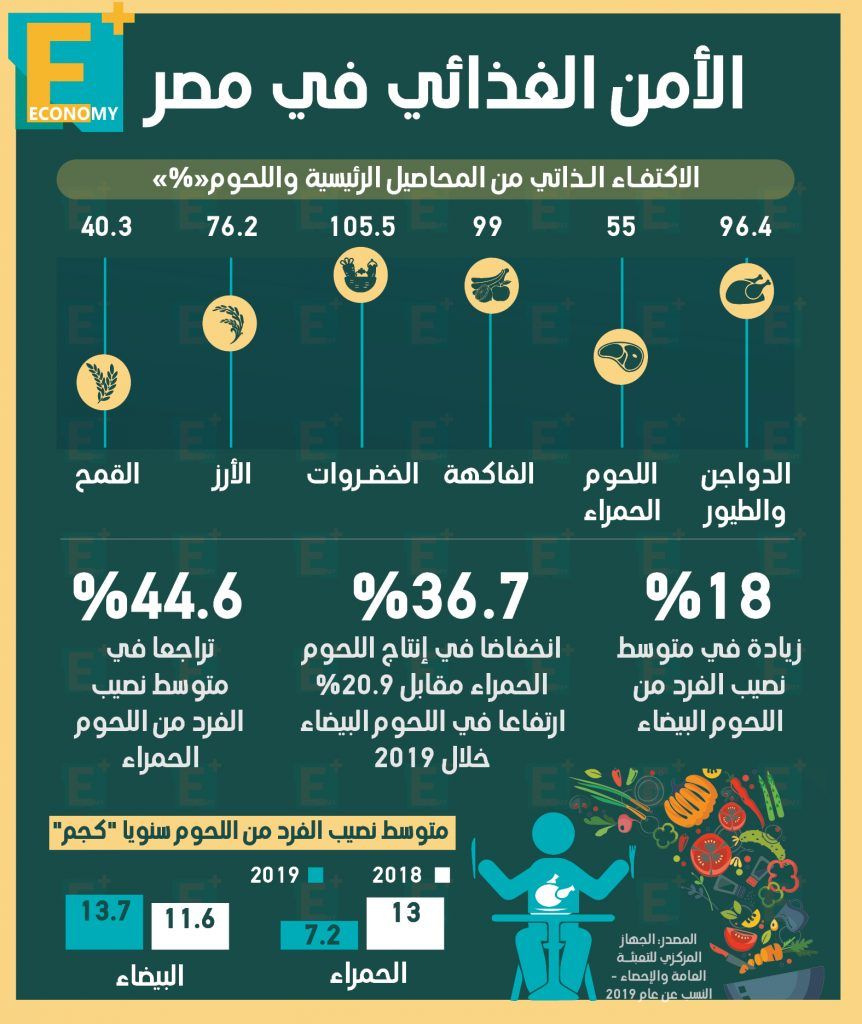 المحاصيل واللحوم