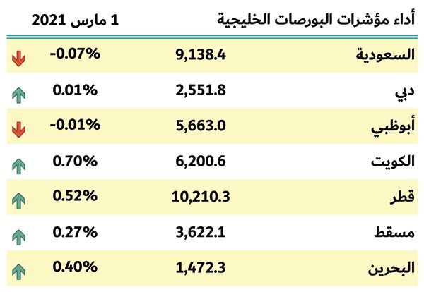 بورصات الخليج