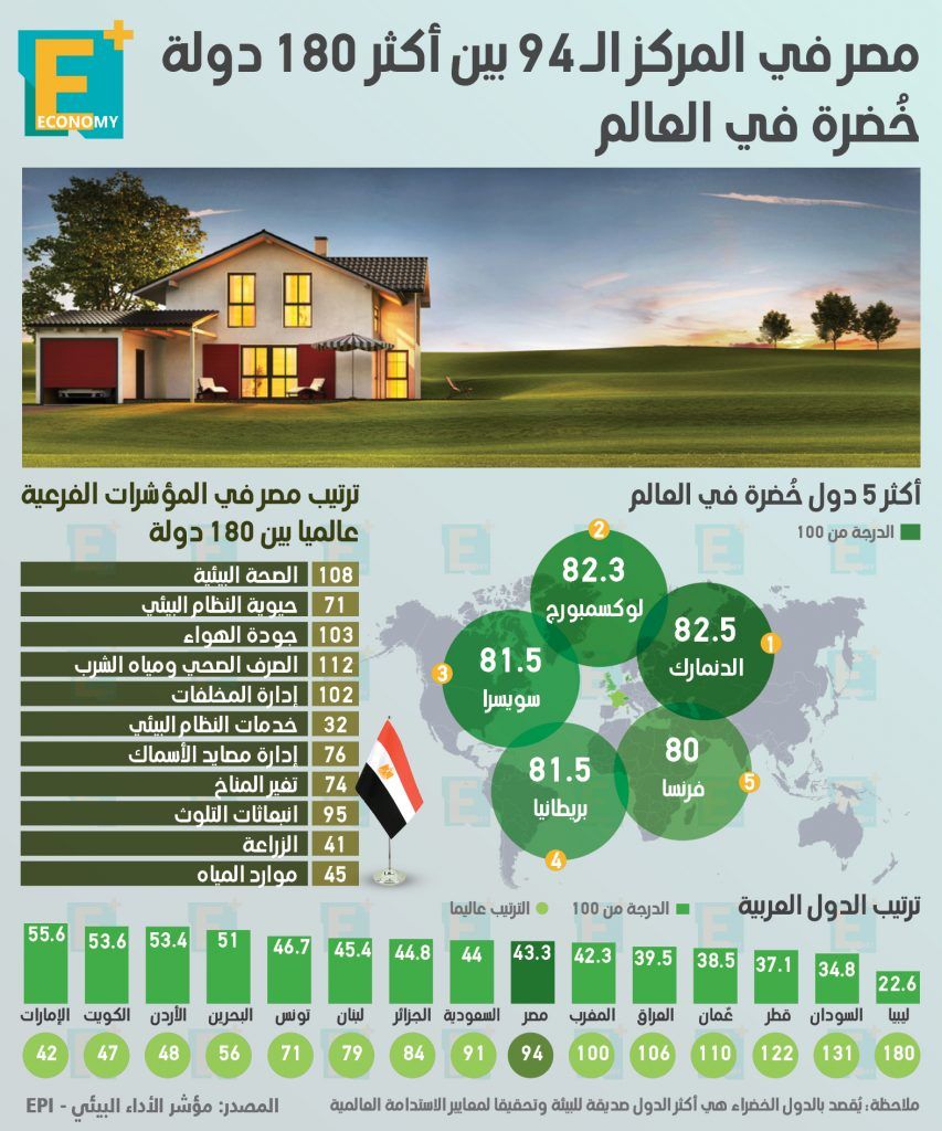 أكثر الدول خضرة