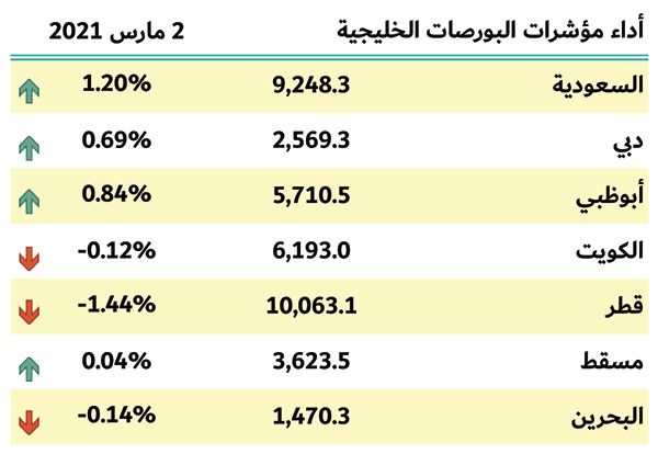 بورصات الخليج