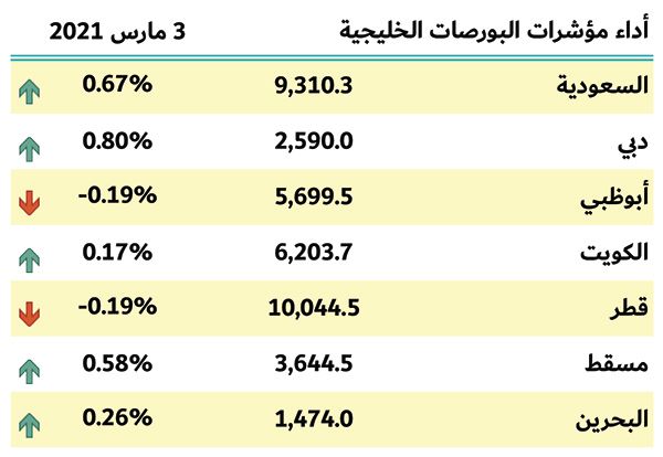 بورصات الخليج