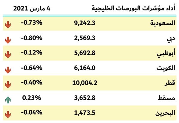 بورصات الخليج
